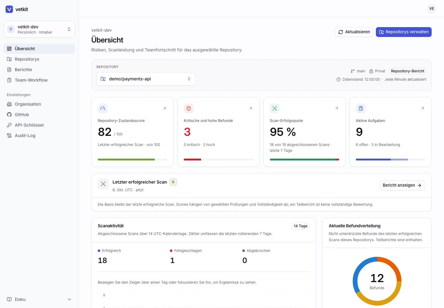 Die vetkit-Übersicht mit Zustand eines Demo-Repositories, schwerwiegenden Befunden, Scan-Aktivität und laufender Behebung.