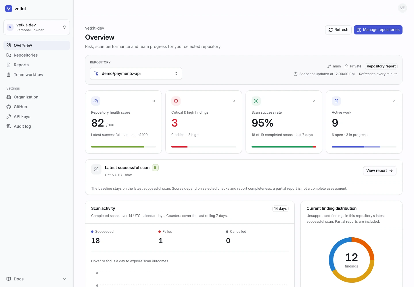 The vetkit overview showing a demo repository’s health score, high-severity findings, scan activity and active remediation work.