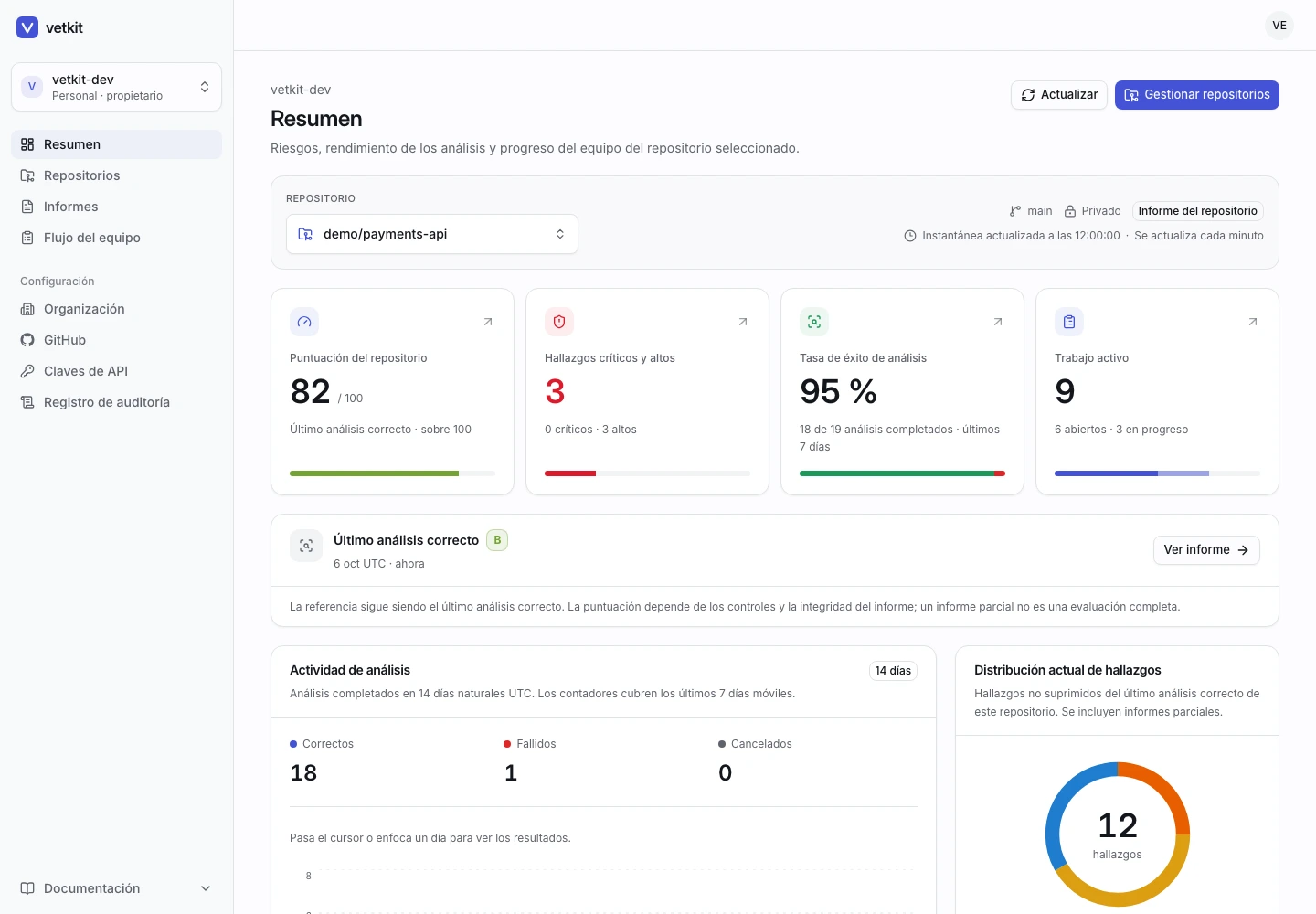 El resumen de vetkit con la salud de un repositorio de demostración, hallazgos graves, actividad de análisis y trabajo de corrección.