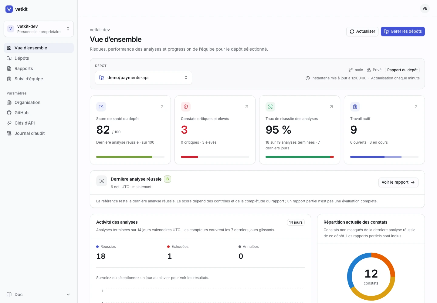 La vue d’ensemble vetkit avec la santé d’un dépôt de démonstration, les constats graves, l’activité des analyses et les corrections en cours.