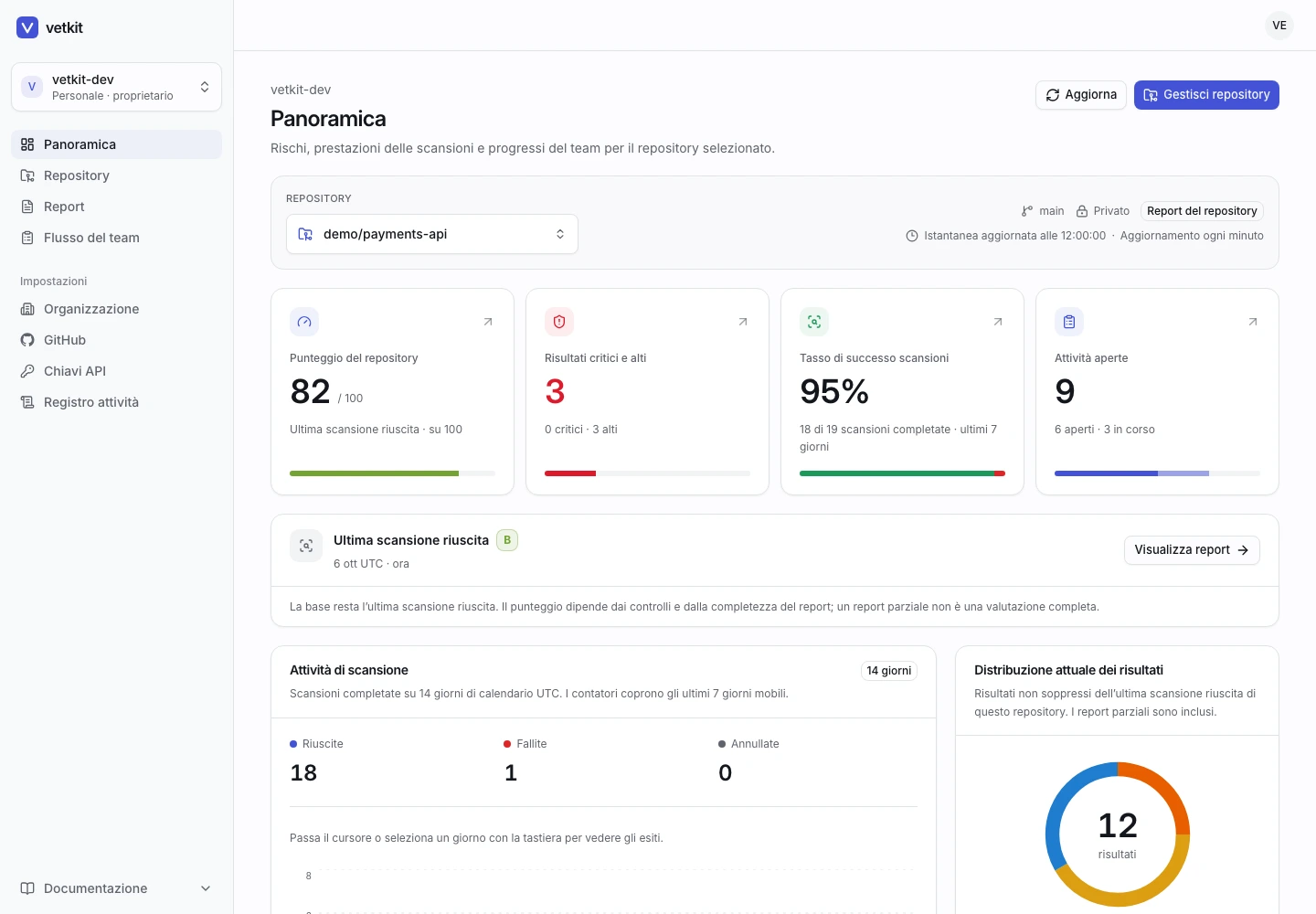 La panoramica vetkit con stato di un repository dimostrativo, risultati gravi, attività delle scansioni e correzioni in corso.