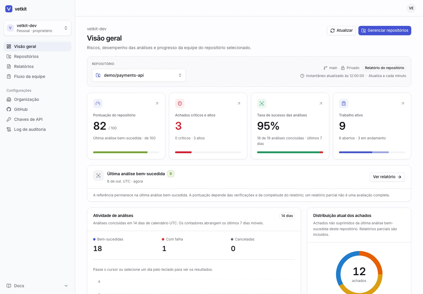 A visão geral do vetkit com saúde de um repositório de demonstração, achados graves, atividade de análise e correções em andamento.